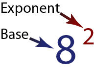8 raised to the second power, 8 is the base and two is the exponent